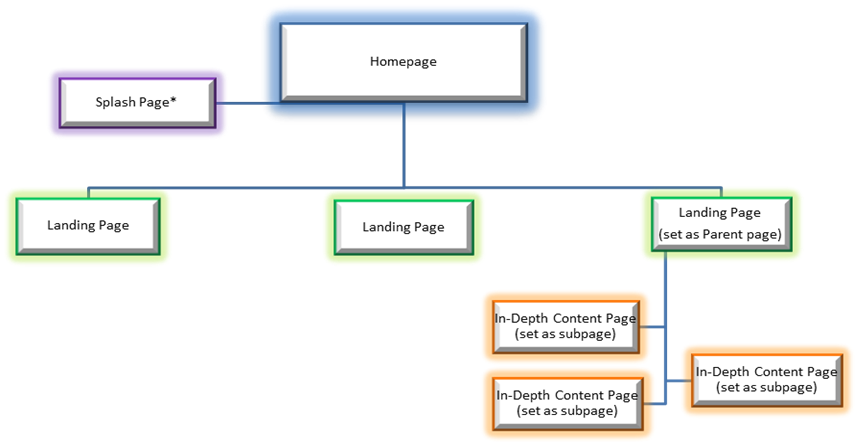 diagram of site hierachy